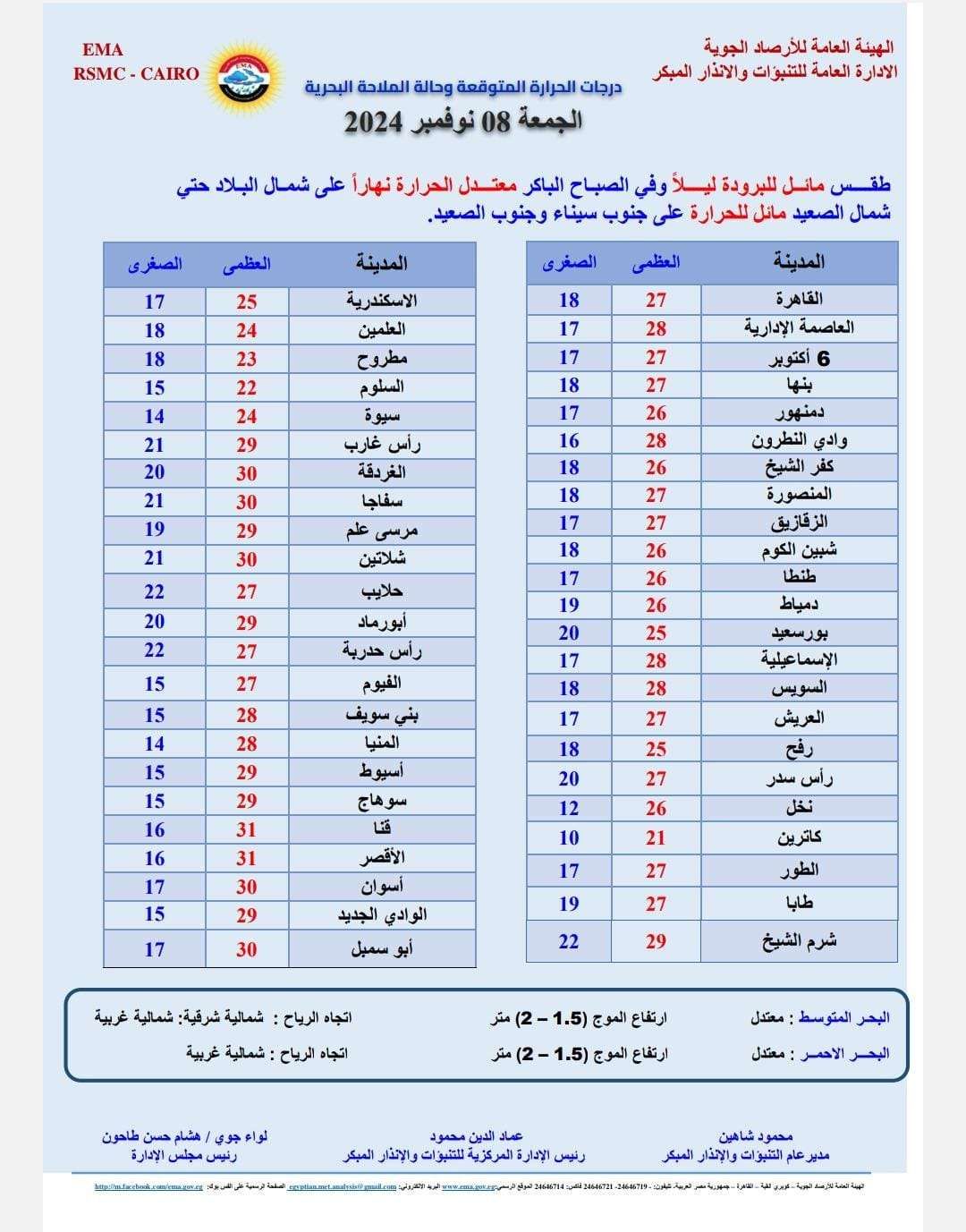 درجات الحرارة تتأرجح بين البرودة والاعتدال.. تفاصيل حالة الطقس اليوم الجمعة 8 نوفمبر