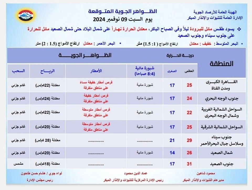 توقعات الأرصاد الجوية