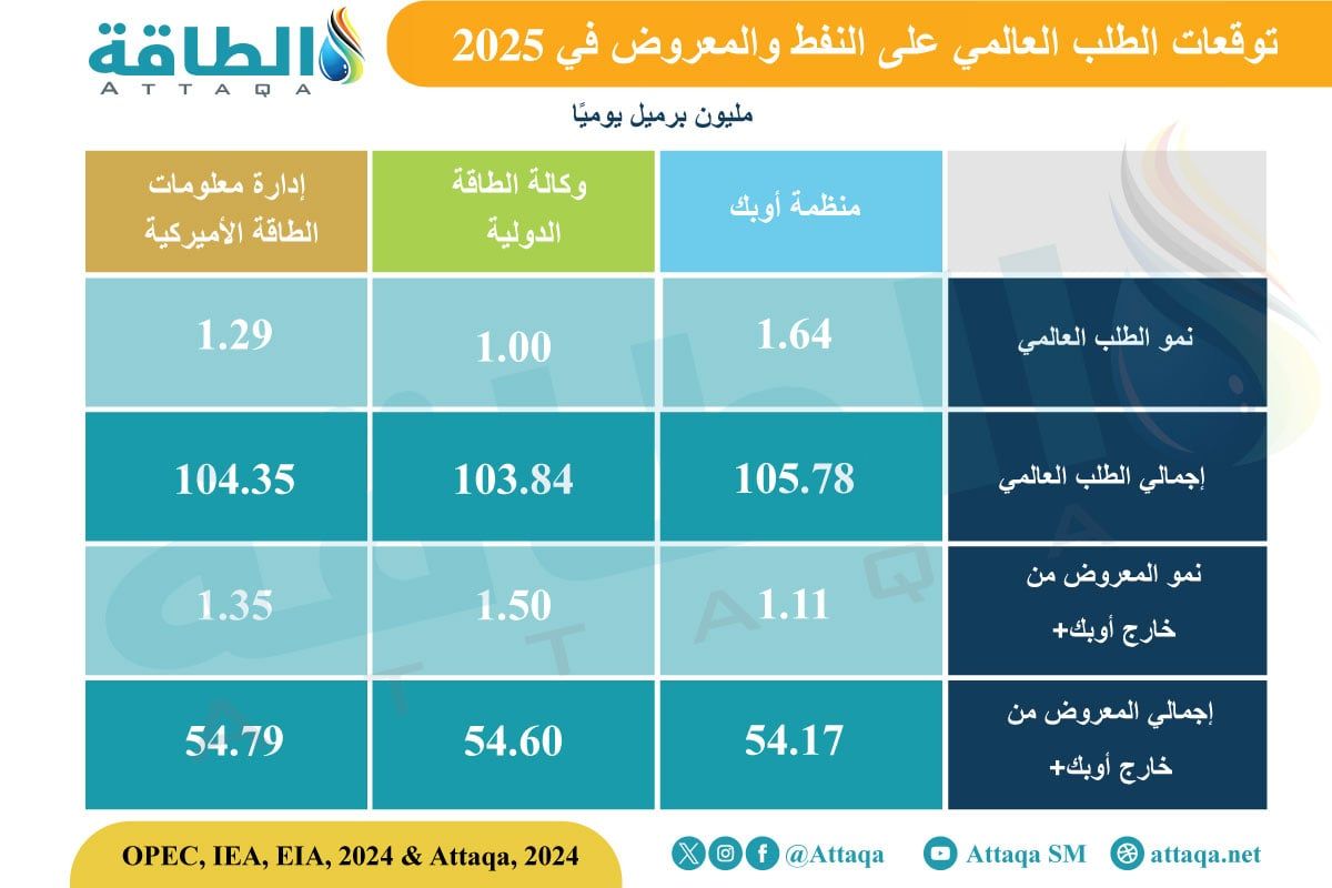 توقعات الطلب على النفط 2025