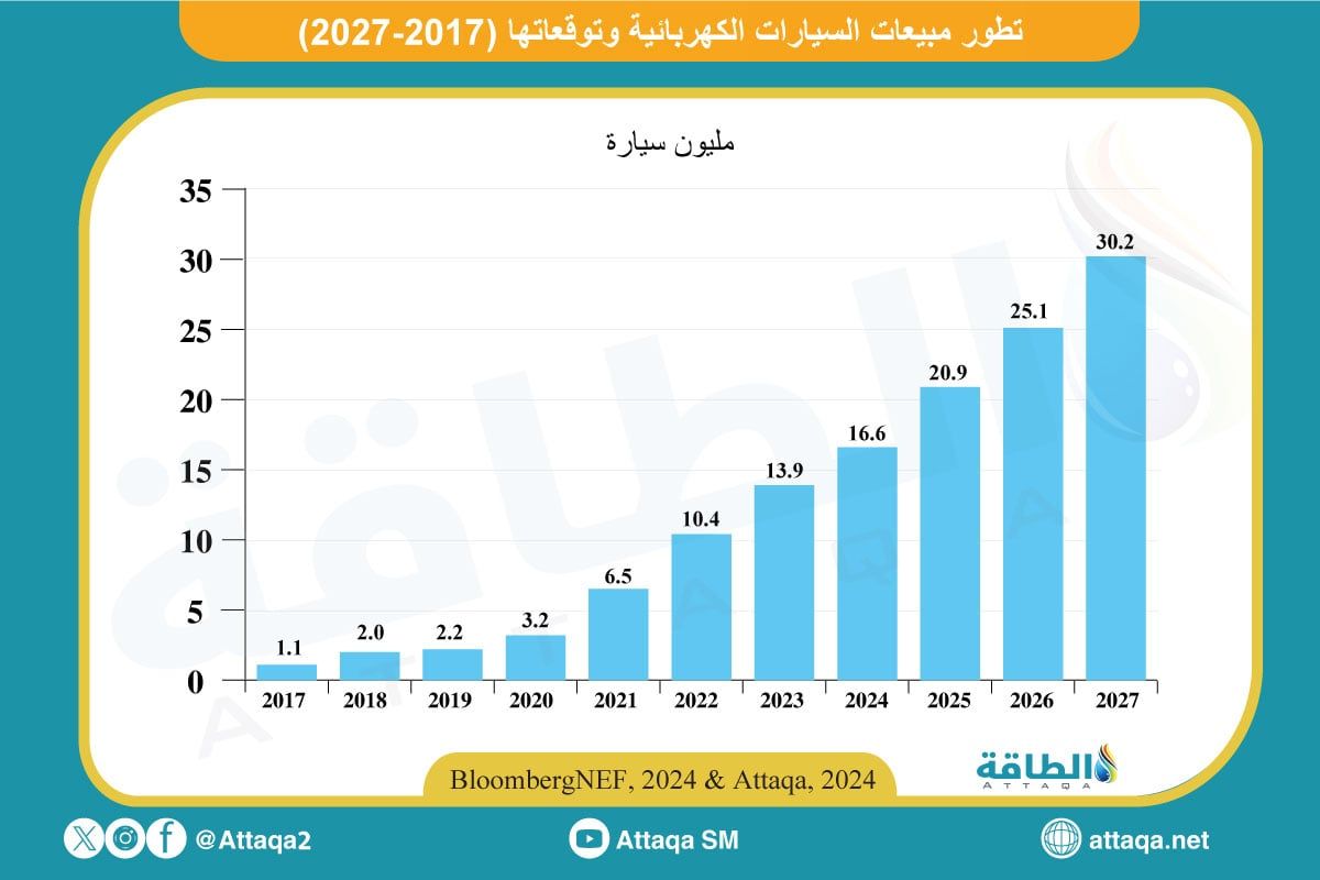 تطور مبيعات السيارات الكهربائية وتوقعاتها حتى 2027