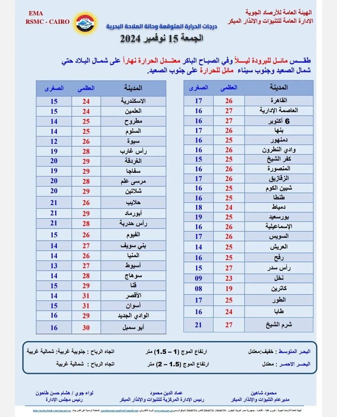 درجات الحرارة المتوقعة اليوم الجمعة 15/11/2024