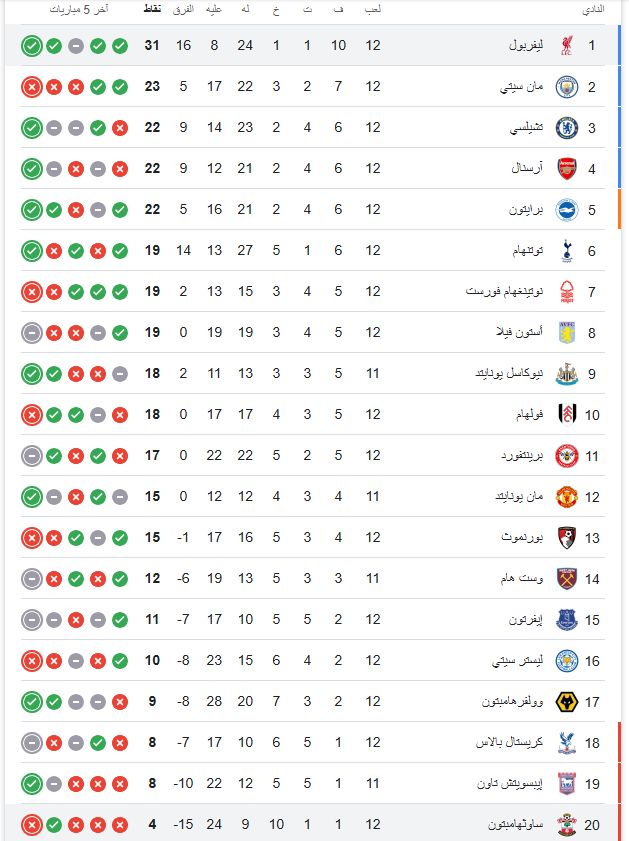 جدول ترتيب الدوري الإنجليزي بعد فوز ليفربول