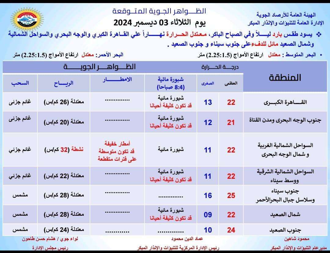 درجات الحرارة غدا