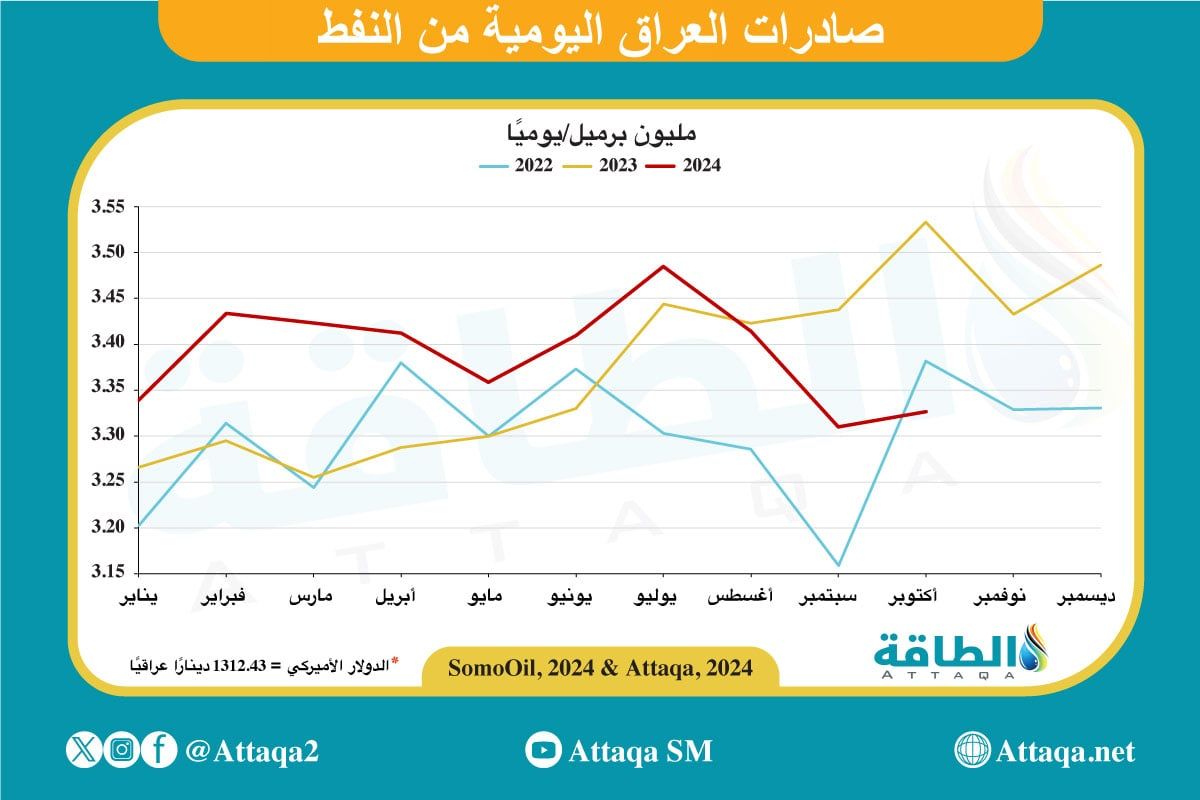 متوسط صادرات النفط العراقي يوميًا حتى أكتوبر 2024