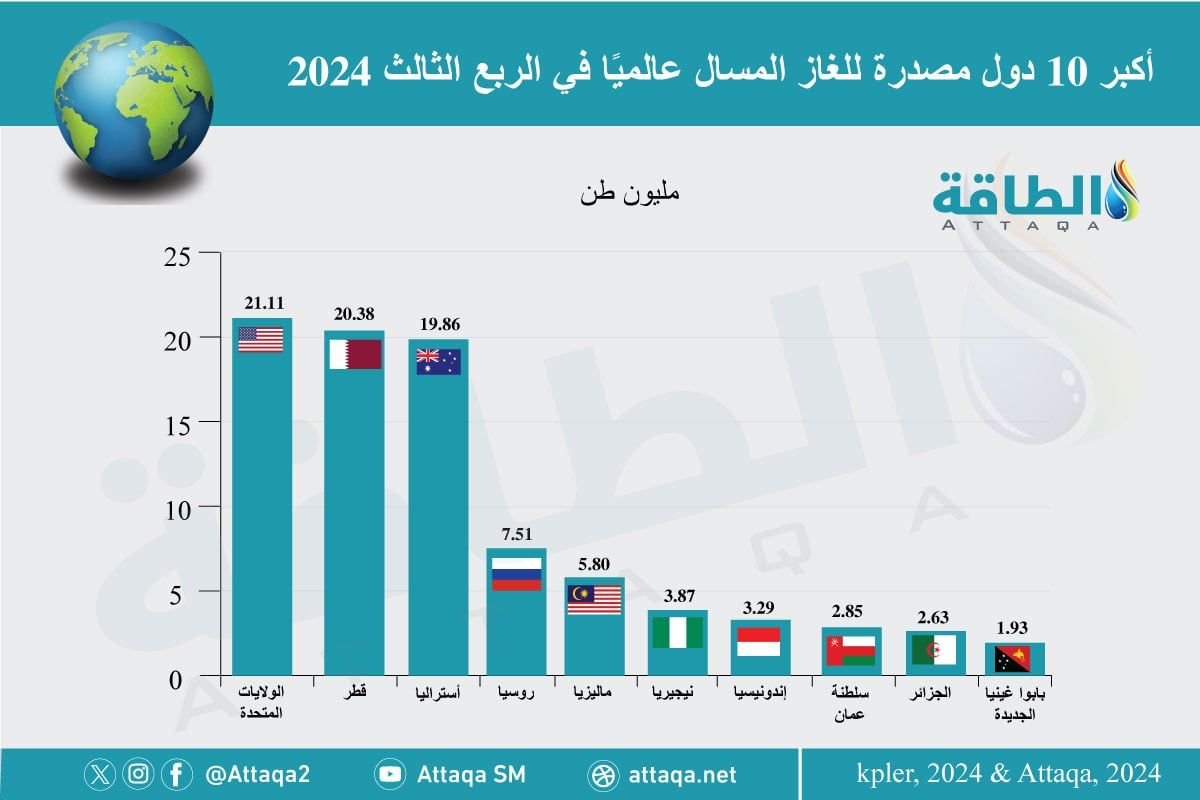 أكبر 10 دول مصدرة للغاز المسال في العالم