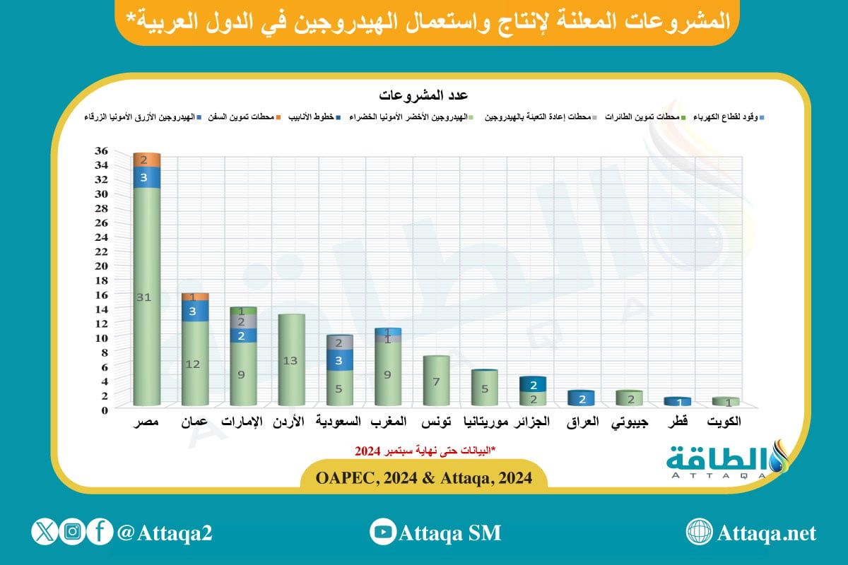 مشروعات الهيدروجين العربية من تقرير منظمة أوابك