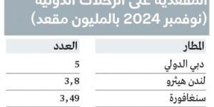 «دبي الدولي» يواصل صدارته كأكبر محور للنقل الجوي في العالم - سعودي فايف