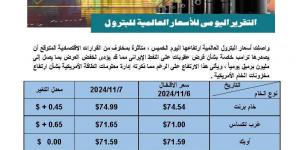 تواصل ارتفاعها.. تعرف على أسعار النفط فى الأسواق العالمية - مصر بوست