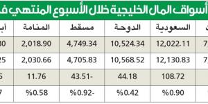 تقرير أسواق المال الخليجية الأسبوعي: مكاسب متقاربة لمؤشرات «التعاون» عدا مؤشر عُمان - سعودي فايف