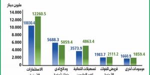 4.23 مليارات دينار زيادة في موجودات البنوك بنمو 4.9% - سعودي فايف