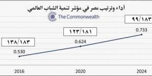 وزير الرياضة: مصر تتقدم 22 مركزا في «المؤشر العالمي لتنمية الشباب 2024»