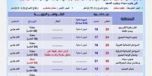 توقعات الأرصاد لطقس الثلاثاء 12 نوفمبر 2024 - سعودي فايف