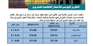 أسعار النفط تسجل 74.08 دولار لبرنت و70.48 دولار للخام الأمريكى - سعودي فايف