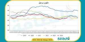 مخزونات النفط في دول "التعاون الاقتصادي" تنخفض 3 ملايين برميل