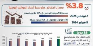 «معلومات الوزراء» يوضح تفاصيل متوسط أعداد مواليد مصر.. كل 16 ثانية طفل