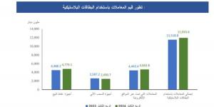 11.93 مليار دينار قيمة عمليات «البطاقات المصرفية» - سعودي فايف