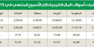 تباين أداء المؤشرات والمكاسب في دبي والكويت والبحرين - سعودي فايف