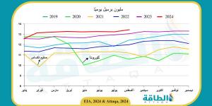 مخزون النفط الأميركي يرتفع للأسبوع الثالث على التوالي