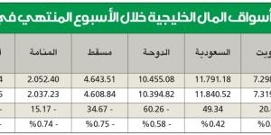 تراجع متفاوت لمعظم المؤشرات وارتفاع «السعودية» و«الكويت» - سعودي فايف