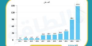 إنتاج الهيدروجين الأخضر في أوروبا على المحك.. توقعات بفشل تحقيق أهداف 2030