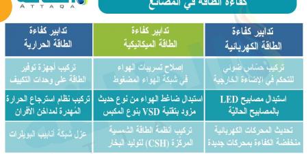 تحسين كفاءة الطاقة في القطاع الصناعي يعزّز القدرة التنافسية (دراسة أردنية)  