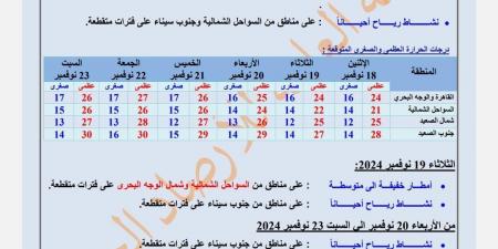 الأرصاد تعلن حالة الطقس المتوقعة في الأيام المقبلة