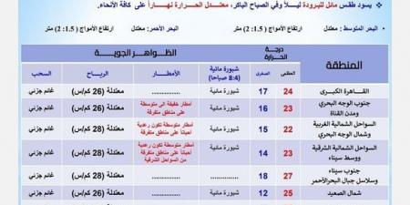 درجات الحرارة اليوم الثلاثاء 19 نوفمبر 2024 في محافظات مصر