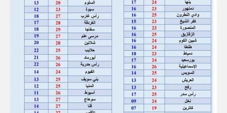 الطقس اليوم .. تحذير عاجل من «الأرصاد» وفرص لسقوط أمطار متفاوتة الشدة