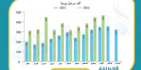 قفزة في صادرات العراق من زيت الوقود.. ودولتان عربيتان ضمن أكبر المستوردين