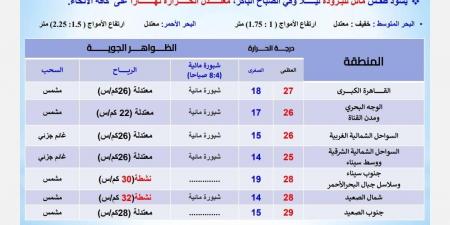 حالة الطقس اليوم الجمعة 22 نوفمبر 2024 .. العظمى 26 والصغرى 17