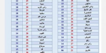 الأرصاد: برودة ليلية واعتدال نهاري غدا السبت