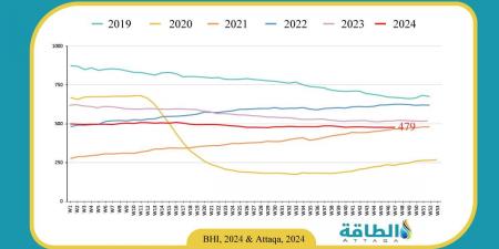 عدد حفارات النفط الأميركية يرتفع إلى 479 حفارة