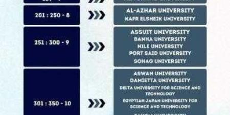 جامعة الوادي الجديد بتصنيف التايمز للتخصصات العلمية البينية في اول اصدار له 2025