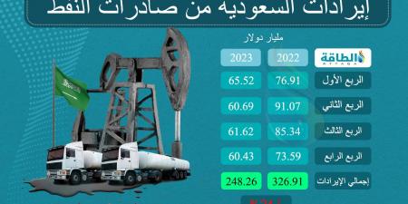 إيرادات صادرات النفط السعودي في سبتمبر 2024 تنخفض 24.5%