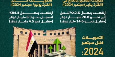 قفزة كبيرة.. 20.8 مليار دولار تحويلات المصريين بالخارج أول 9 أشهر بـ2024.. إنفوجراف - سعودي فايف