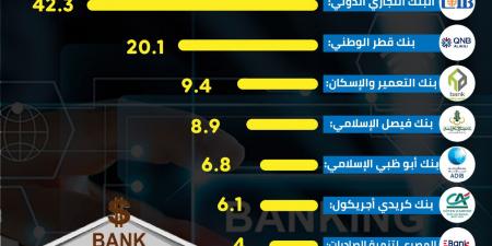 التجاري الدولي CIB يتصدر أرباح البنوك المدرجة بالبورصة في أول 9 أشهر من 2024