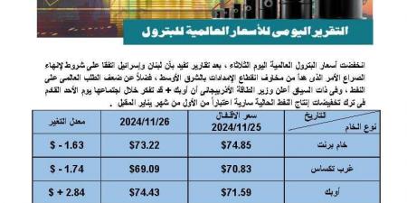 انخفاض أسعار البترول العالمية وخام برنت يسجل 73.22دولار للبرميل - سعودي فايف