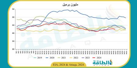 مخزون النفط الأميركي ينخفض لأول مرة في 4 أسابيع