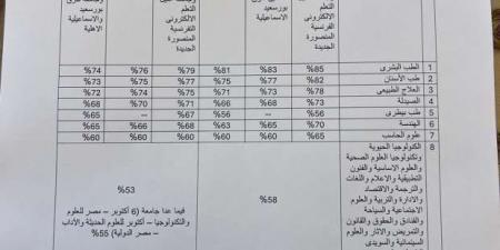 الجامعات الخاصة تفتح أبوابها لاستقبال دفعة جديدة من الطلاب.. وتخصص منحا جديدا