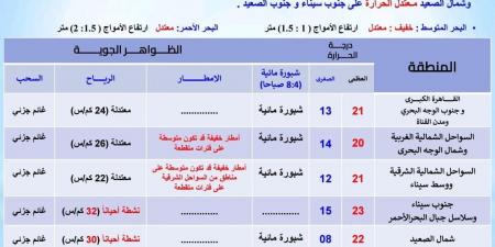 درجات الحرارة اليوم الخميس 28 نوفمبر 2024 في محافظات مصر