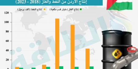 أين يوجد النفط في الأردن وما حجم الاحتياطيات؟