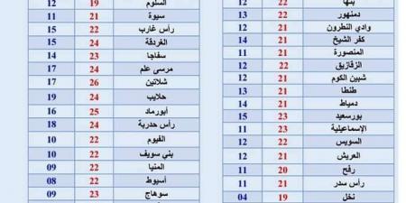 الأرصاد تكشف تفاصيل طقس السبت - سعودي فايف