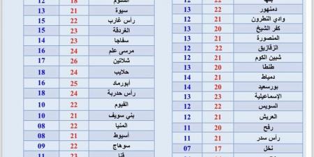 عاجل| الأرصاد تحذر من طقس اليوم الجمعة 29 نوفمبر 2024