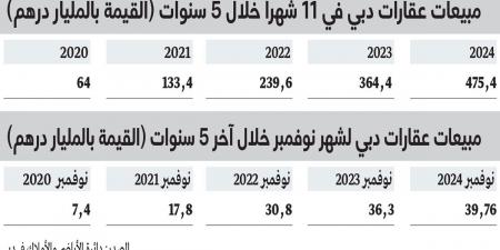 أداء قياسي لعقارات دبي.. 475.44 مليار درهم مبيعات خلال 11 شهراً من 2024 - سعودي فايف