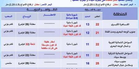 19 محافظة معرضة للشبورة الكثيفة غدا.. تستمر لمدة 4 ساعات