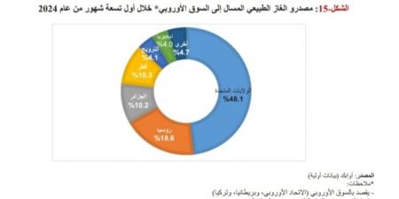 الولايات المتحدة فى المقدمة.. أهم مصدرى الغاز المسال للسوق الأوروبى - سعودي فايف