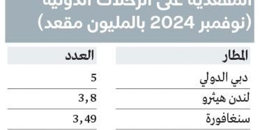 «دبي الدولي» يواصل صدارته كأكبر محور للنقل الجوي في العالم - سعودي فايف