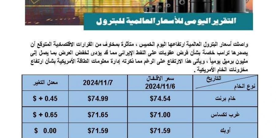 تواصل ارتفاعها.. تعرف على أسعار النفط فى الأسواق العالمية - مصر بوست