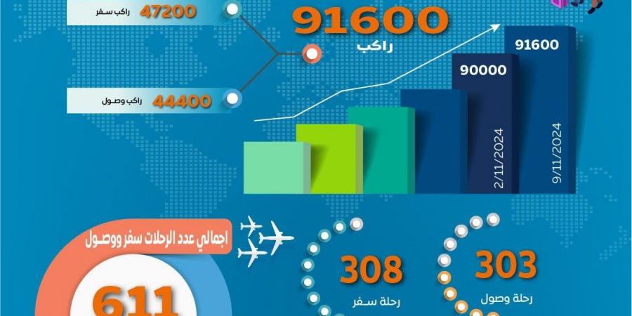 مطار القاهرة يشهد انتعاشة فى حركة التشغيل بسفر ووصول 91 ألف راكب - سعودي فايف