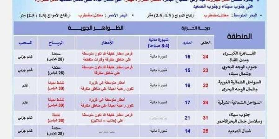 أمطار وأجواء مائلة للبرودة.. تفاصيل طقس الأحد - سعودي فايف